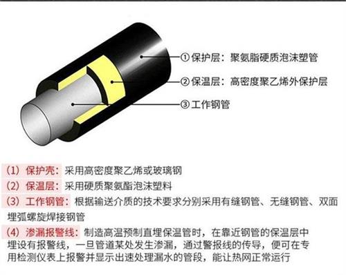 舒兰聚氨酯发泡保温管厂家现货产品保温结构