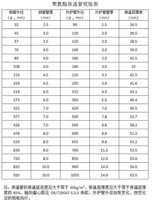 舒兰热力聚氨酯保温管厂家产品规格尺寸